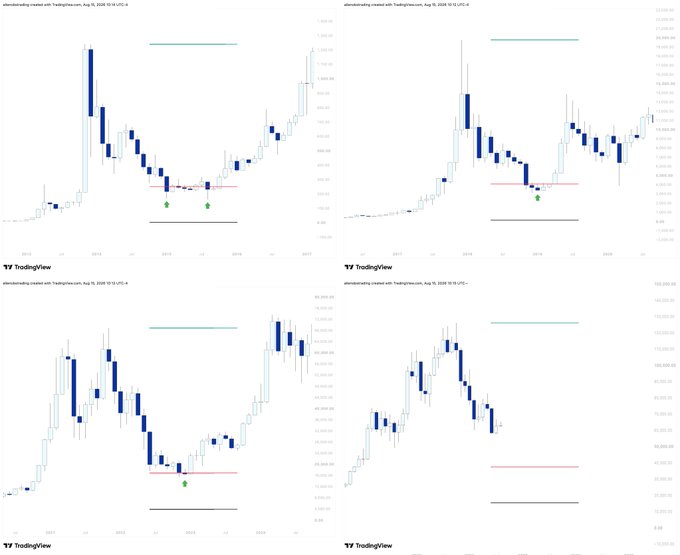 Four TradingView charts of $BTC (Bitcoin) on weekly timeframes, each highlighting a key support level around the $34,000 area marked by horizontal lines and green checkmark indicators, visually reinforcing the post's claim that the $34K zone has historically marked seller exhaustion and the start of new accumulation cycles.