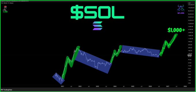 A chart titled "$SOL" displays a long-term Solana price projection from 2021 to 2028, with a trend line that sharply rises to a forecasted "$1,000+" value by 2027, supporting the post's bullish outlook on Solana reaching four-digit price levels.