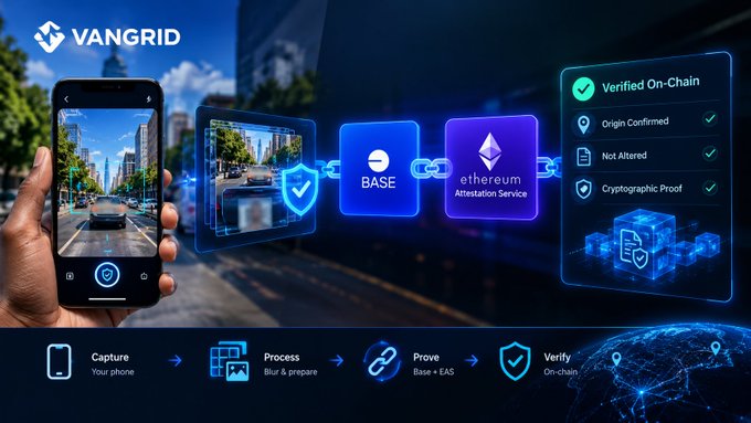 Image 4: A promotional graphic for 'VANGRID' showing a four-step process flow ('Capture', 'Process', 'Prove', 'Verify') for authenticating images using 'BASE' and 'ethereum Attestation Service' on-chain technology.