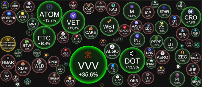 A cryptocurrency market visualization showing various tokens in circular bubbles with percentage changes, prominently featuring VVV (+35.6%), VET (+11.3%), ATOM (+13.7%), and DOT (+13.9%).