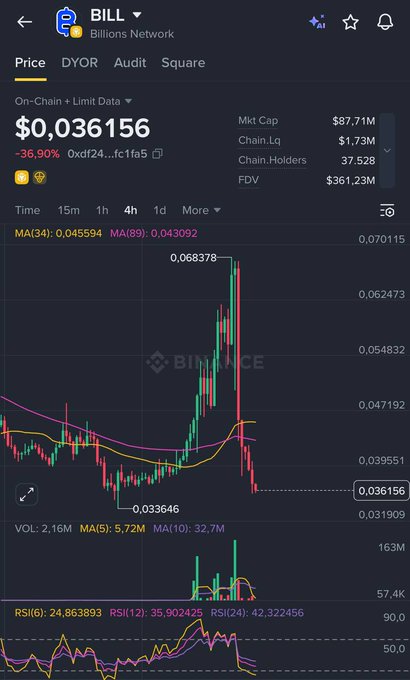 A trading chart for $BILL (Billions Network) shows the token priced at $0.036156, down 36.90% over 24 hours, with a 4-hour candle display illustrating a sharp decline from a high of $0.068378 to a low around $0.033646. The chart visually supports the post's claim of a "slow bleed," as the price action confirms a steep downtrend back to the $0.03 range, with RSI indicators (6: 24.86, 12: 35.90, 24: 42.32) showing weakening momentum.