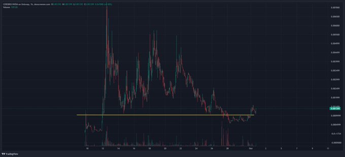 A TradingView chart of $CEREBRO/USDT on Gate.io shows a sharp price spike to around $0.0007 followed by a multi-week decline that has now found support near the $0.00048 horizontal level (yellow line), with the price beginning to bounce. The post reflects on the token's recent underperformance while highlighting this potential recovery as a sign of resilience for utility-driven low caps.