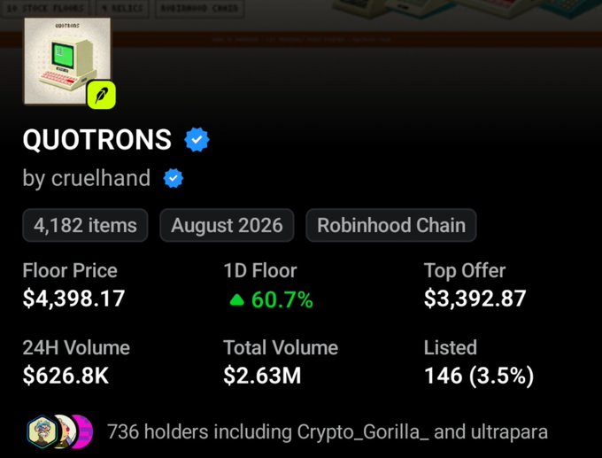 A Roblox marketplace listing for 'QUOTRONS by cruelhand' on the Robinhood Chain, showing 4,182 items, a floor price of $4,398.17, and 24H volume of $626.8K.