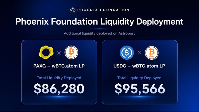 The image is an infographic displaying information about a partnership between Phoenix Foundation and Bitcoin Core developers, specifically regarding their involvement in the Phoenix Foundation Liquidity Deployment project. The text states that additional liquidity has been deployed by the Phoenix Foundation through the chain-owned USDC - wBTC . atom LP Asset token, which supports deeper markets and strengthens the overall liquidity infrastructure on Terra. In addition to this, the post also reveals the total value of the assets in the deployment, with $86,890 worth being invested into the project currently. The infographic presents the data clearly, providing a detailed representation of the partnership between Phoenix Foundation and Bitcoin Core developers for their involvement in the project's development.