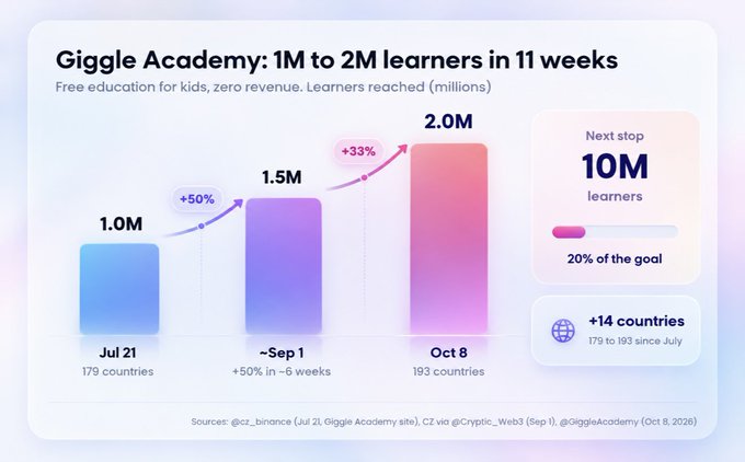 An infographic chart titled 'Giggle Academy: 1M to 2M learners in 11 weeks' showing learner growth from 1.0M (Jul 21) to 1.5M (~Sep 1) to 2.0M (Oct 8), with a goal of 10M learners and mentioning '+14 countries'.