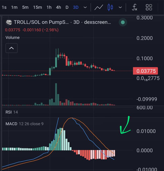 TradingView 3D chart of TROLL/SOL on PumpSwap showing price at 0.03775 (down 2.98%), with RSI 14 and MACD indicators; a green arrow points to the MACD histogram.