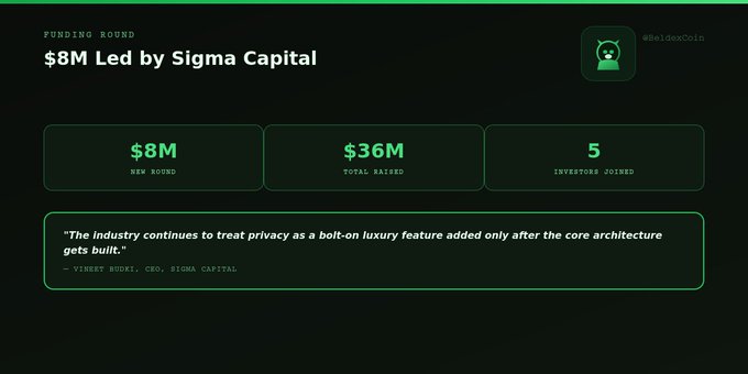 A dark-themed funding announcement for Beldex Coin showing an $8M funding round led by Sigma Capital, $36M total raised, and 5 investors joined, with a quote from Vineet Budki, CEO of Sigma Capital about privacy in core architecture.