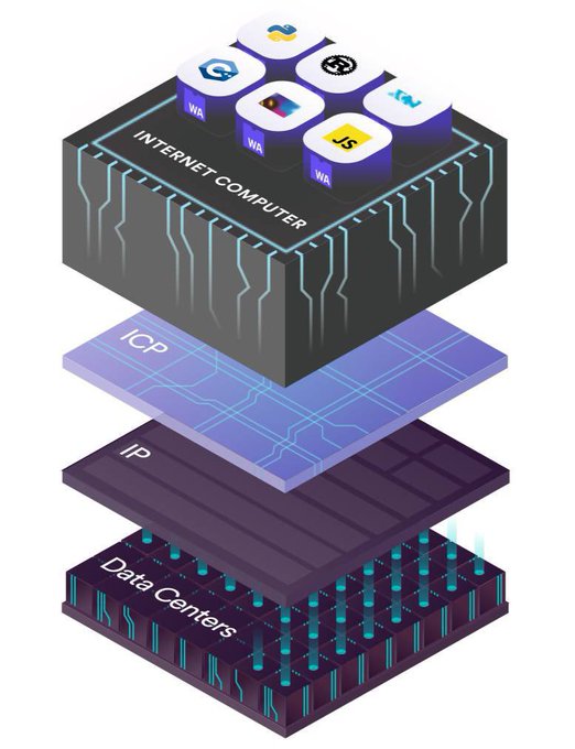 A 3D infographic illustrating the Internet Computer blockchain architecture, with stacked layers labeled "Internet Computer," "ICP," "IP," and "Data Centers," topped by cubes representing various programming languages like WA, Motoko, and JS.