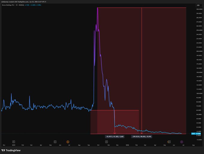 A TradingView chart displays the price collapse of UMTX (Upexi Inc., formerly Brera Holdings PLC, ticker: BREA) following a brief, dramatic spike to nearly $300, before crashing 93% to around $4.70 (-93.20%), as shown in the price labels at the bottom of the chart. The chart visually illustrates the post's claim about a football club-related treasury (DAT) that pumped over 400% after announcing Solana purchases, only to collapse dramatically and trade near its pre-pump levels.