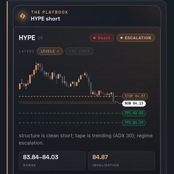 A dark-themed financial trading interface titled "THE PLAYBOOK HYPE short," showing a candlestick chart for HYPE with a stop at 84.07, a range of 83.84-84.03, and invalidation at 84.87.