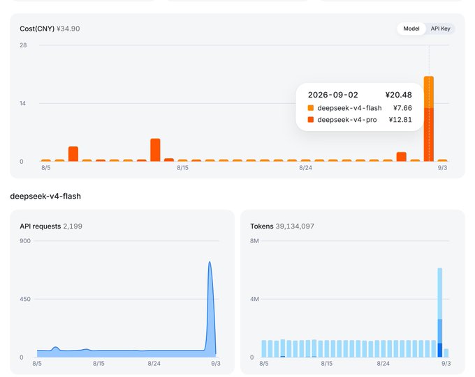 An API usage dashboard showing DeepSeek v4 model usage, with costs reaching ¥34.90 CNY, 2,199 API requests, and 39,134,097 tokens consumed, displaying a sharp spike in usage around 9/3.