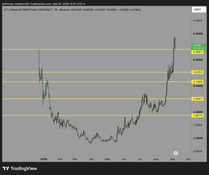 A TradingView daily chart of LIT/USDT Perpetual Contract on Binance shows the price surging from around $0.50 in early 2026 to a recent high near $4.55, with horizontal levels marked at $1.8675, $2.5047, $3.1589, $3.6254, and $4.3951—visually justifying the poster's excitement about missing LIT's dramatic multi-hundred-percent rally.