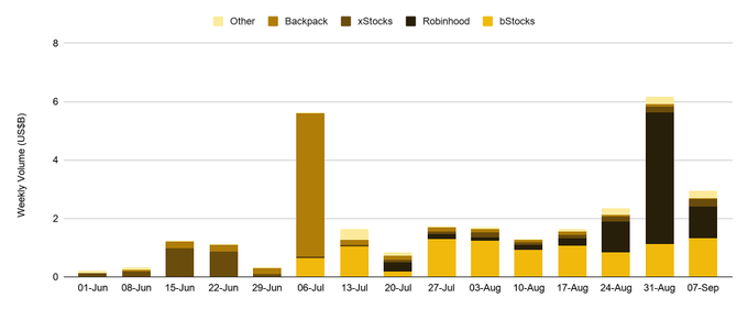 A stacked bar chart titled with weekly volume (US$B) on the y-axis and dates from June 1 to September 7 on the x-axis, comparing categories including Other, Backpack, xStocks, Robinhood, and bStocks.