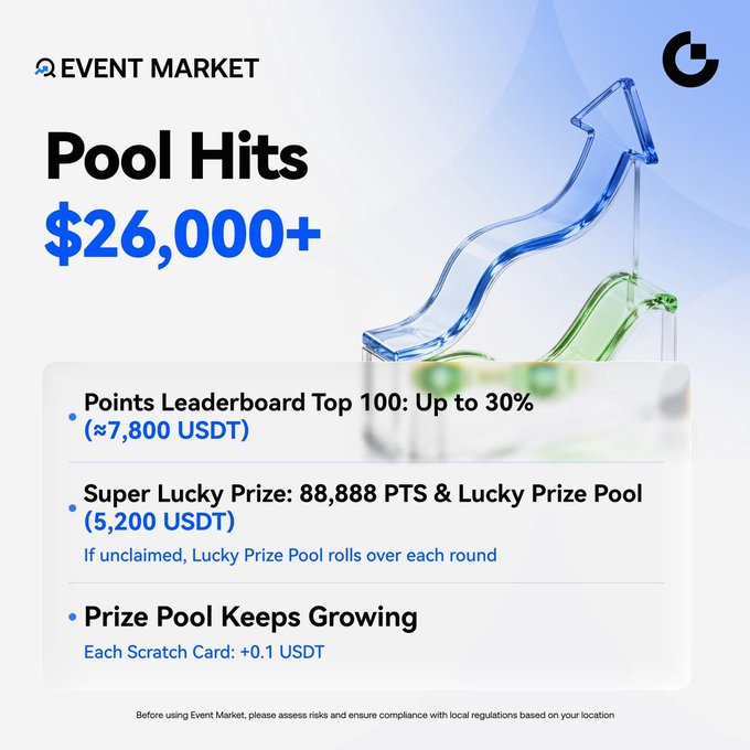 The image is a promotional graphic for Event Market's "Pool Hits $26,000+" campaign, featuring a blue up-arrow graphic and listing prize details: Top 100 Points Leaderboard rewards up to ~7,800 USDT (30%), a Super Lucky Prize of 88,888 PTS plus a 5,200 USDT Lucky Prize Pool that rolls over if unclaimed, and a growing prize pool with +0.1 USDT per scratch card—aligning with the post's announcement of Round 1 ending in 3 days.