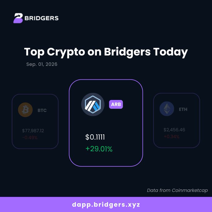 An infographic titled 'Top Crypto on Bridgers Today' for Sep. 01, 2026, showing BTC at -0.49%, ARB at +29.01%, and ETH at +0.34%, with the Bridgers logo and URL 'dapp.bridgers.xyz'.
