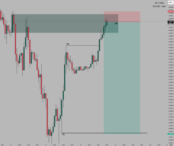 A 1-hour BTC/USD candlestick chart from July 18-19, 2026, showing price action near $64,020 with key technical levels marked: a previous swing low (SSL) around $62,780, a resistance line (BSL) near $63,900, and a highlighted order block (OB) zone around $64,000-$64,200 where price is currently testing after a strong bullish recovery from the lows.