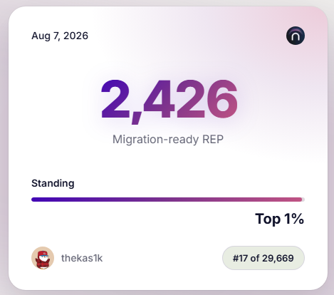 A digital dashboard showing 'Migration-ready REP' stats for user 'thekas1k' with a score of 2,426, ranked #17 of 29,669 (Top 1%), dated Aug 7, 2026.