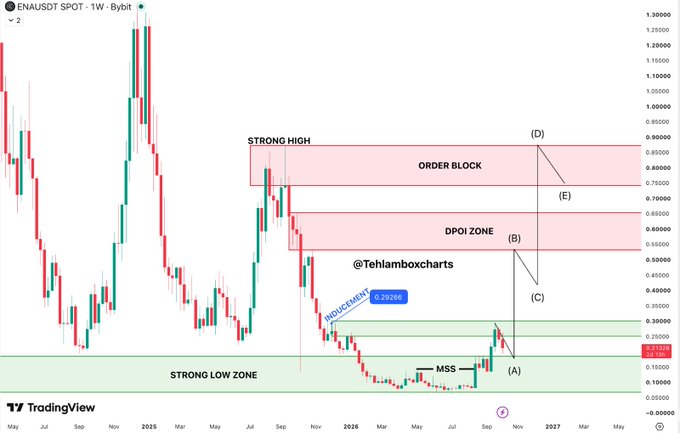 A TradingView weekly candlestick chart of ENAUSDT (Bybit) showing price consolidation near a "Strong Low Zone" around $0.23, with projected recovery targets marked at points (A), (B), (C), (D), and (E) ranging from approximately $0.35 up to $0.85 within highlighted "Order Block" and "DPOI Zone" supply areas, accompanied by the watermark "@Tehlamboxcharts."