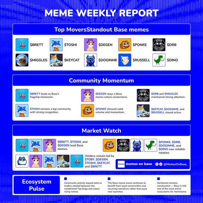 A blue 'MEME WEEKLY REPORT' infographic displays 'Top Movers Standout Base memes' with tickers like $BRETT, $TOSHI, $DEGEN, $PONKE, $DRB, $MIGGLES, $KEYCAT, $DOGINME, $RUSSELL, and $DINO, along with sections for 'Community Momentum' and 'Market Watch'.