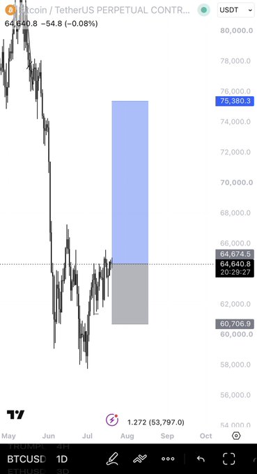 A Bitcoin/USD perpetual contract chart on TradingView shows BTC at $64,640.8, down 0.08%, with a short position visualized as a 1.272 risk-to-reward setup targeting $75,380.3 (blue) against a stop at $60,706.9 (gray). The caption "$BTC gonna pump hard today" contrasts with the bearish short trade setup displayed, suggesting the poster anticipates a bullish move against the current short positioning.
