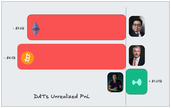 In the image, there are two columns representing different types of cryptocurrency. The first column shows a person's face down $8.7B in ETH, while the second column displays another person's face up $1.27B in BTC. A caption below the image mentions that the person on the right is a fan of @HyperliquidX, and they trust @HypeStrat & @HYPD to some extent.