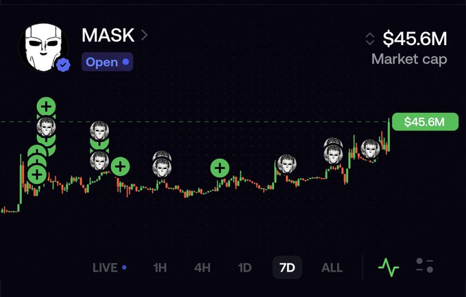 A cryptocurrency chart for MASK showing a market cap of $45.6M with multiple "$MASK" character profile icons marking buy points along an upward trend on the 7-day view, illustrating the user's successful prediction of the token's price surge as suggested by "I told you."