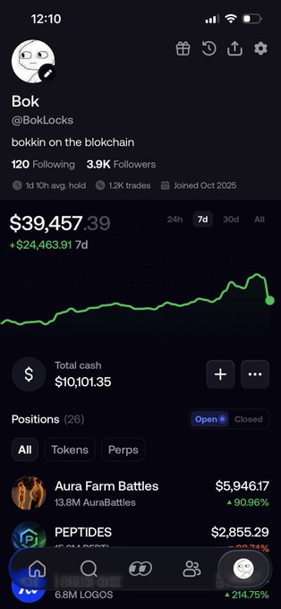 A profile page on a trading app for user 'Bok' (@BokLocks) showing a portfolio value of $39,457.39, up $24,463.91 over 7 days, with positions including 'Aura Farm Battles' and 'PEPTIDES'.