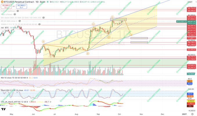A TradingView BTCUSDT perpetual contract chart on Bybit showing a technical analysis with Fibonacci levels, an ascending channel pattern labeled with points A-E, and RSI/Stochastic indicators below.