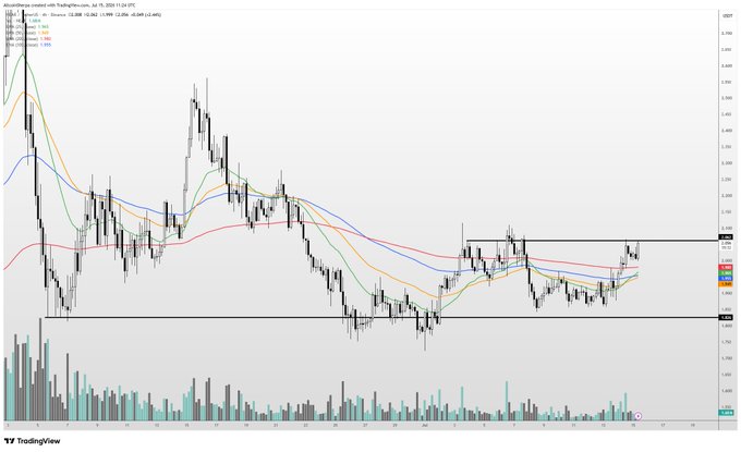 A 4-hour TradingView chart of NEAR/USD (showing price ~$1.954 at the top) with candlesticks, multiple EMAs (9, 21, 55, 100, 200) tightly converged, and a horizontal resistance line drawn near $2.10 — illustrating the post's point that NEAR's EMAs have consolidated and is testing a key breakout level toward the $2.50 target.