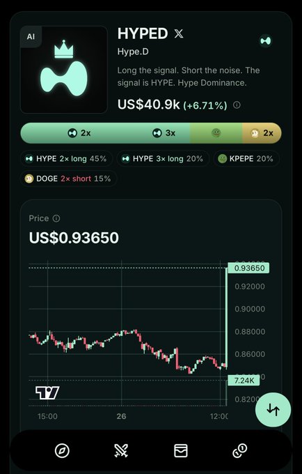 A mobile app screenshot showing a cryptocurrency trading interface for HYPED (Hype.D) priced at US$0.93650, with various long and short position indicators for assets like HYPE and DOGE.