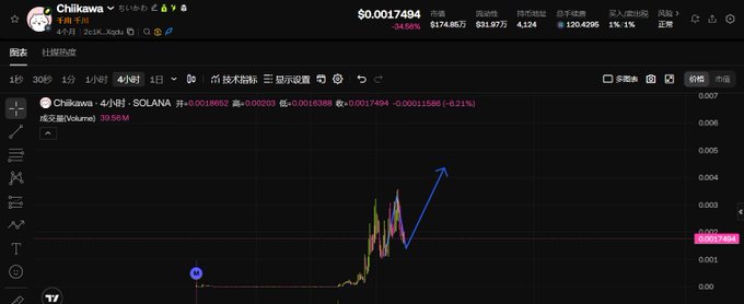 A TradingView chart of $CHIIKAWA on the 4-hour timeframe against SOLANA, showing a current price of $0.0017494 (down 6.21%) with an annotated blue arrow highlighting a healthy V-shaped recovery and upward trend structure after a low point, visually supporting the post's claim about the token building a solid, oscillating foundation rather than relying on a single explosive surge.