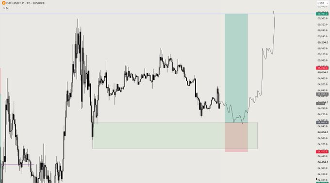 A BTCUSDT perpetual futures chart on Binance showing price action around the 64,500-65,500 range with highlighted zones indicating potential support/resistance and trading setups.