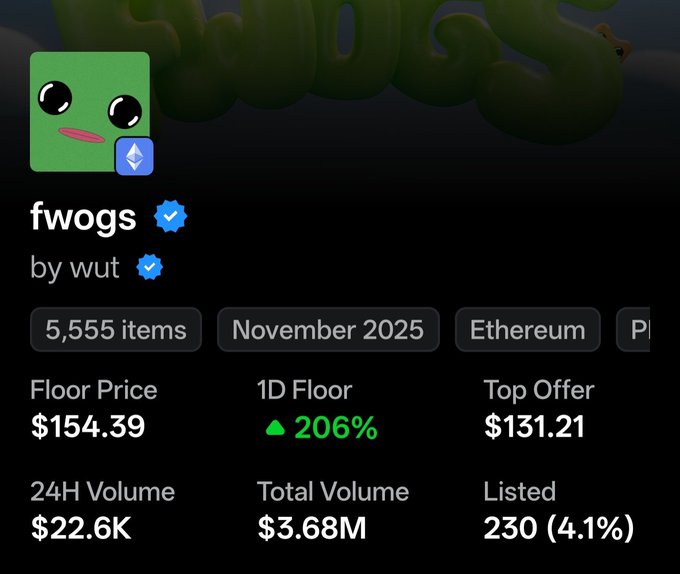 NFT collection 'fwogs' by wut on Ethereum, with 5,555 items, November 2025 mint date, Floor Price $154.39 (up 206% in 24H), Top Offer $131.21, 24H Volume $22.6K, and Total Volume $3.68M.