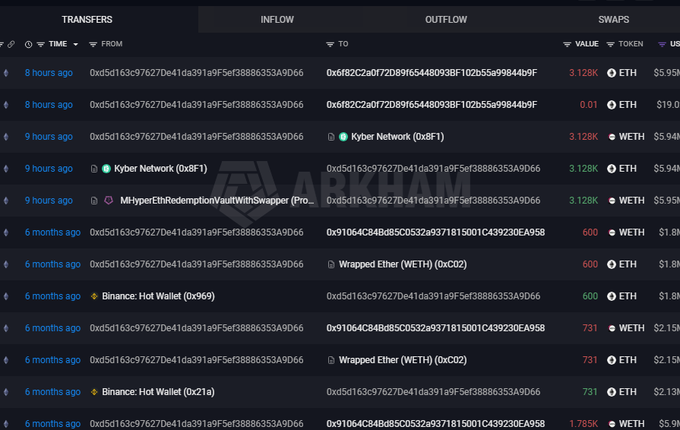 A blockchain transaction history from Arkham shows a wallet (0xd5d163c976270e41da391a9f5ef38886353A9D66) transferring 3,128 ETH to Coinbase, with an outflow of $5.95M, supporting the claim of a trader surrendering a significant ETH position at a loss.