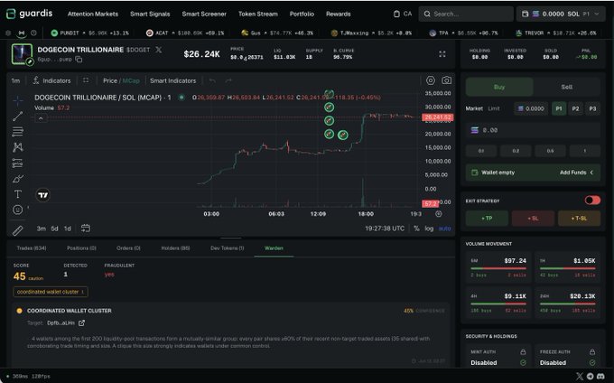 The image shows a computer screen filled with a trading dashboard of various indicators for stocks and bonds. The chart displayed includes different symbols indicating their performance, such as "DOGE" and "BOND". Several other icons are also present on the chart representing specific market data points like price changes, volumes, and trends in shares or bonds.

There is some information about a trader's strategy, with a text block stating that most traders are late because they only see the chart @guardisio gives you the token stream first: smart money surge, organic momentum, influx high on dip then Warden checks the contract before you ape, so you’re not blindly clicking into rugs intelligence layer. This suggests that some traders may be rushing to make decisions based on limited information or following a fixed strategy without thoroughly examining all available data points in real-time.