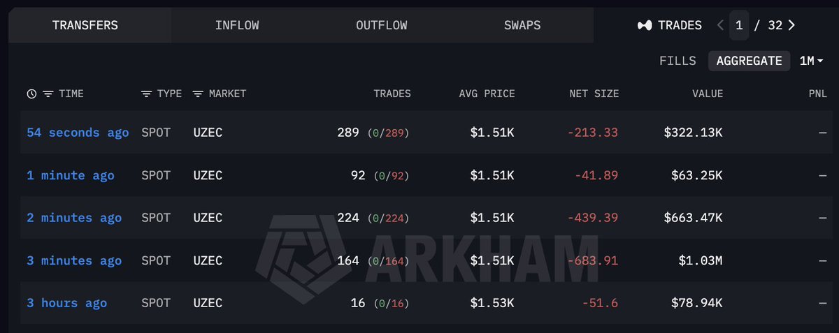A trading dashboard from Arkham showing a series of recent spot trades for UZEC with negative net sizes, showing trades ranging from $63.25K to $1.03M in value over the past few minutes.