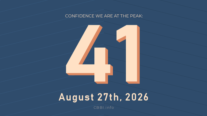The image displays the CBBI (Colored Bitcoin Confidence Indicator) status with a confidence score of 41, indicating the market is believed to be at its peak, dated August 27th, 2026. This corresponds to the daily update showing Bitcoin priced at $80,298 on August 28th, 2026, with the score suggesting high market confidence nearing a potential cycle top.