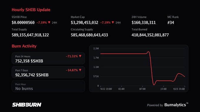 A SHIBBURN dashboard displays an 'Hourly SHIB Update' showing a SHIB price of $0.00000560, a market cap of $3,298,453,032 (down 7.19%), and a chart of burn activity plummeting after a spike.