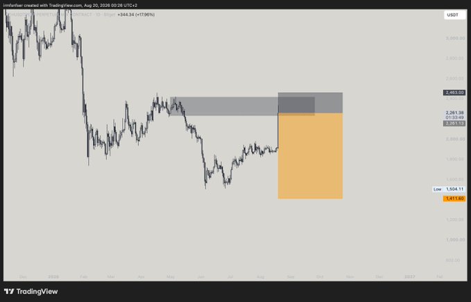 A TradingView chart for $ETH/USDT displays a short trade setup with an entry at 2,251.15, stop-loss at 2,453.02 (+17.06%), and low at 1,504.11, visualizing the bearish short position targeting lower prices before any upward reversal.