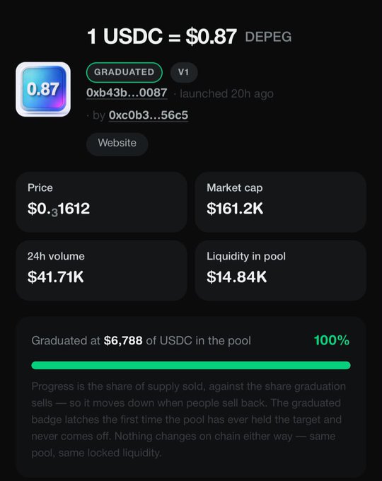 A screenshot of the DEPEG memecoin page on pump.fun, showing "1 USDC = $0.87 DEPEG" with stats including a market cap of $161.2K, 24h volume of $41.71K, and indicating the token has graduated from the bonding curve at $6,788 USDC. This visually illustrates the graduated status and price data referenced in the post about $DEPEG being the first token launched through the lift.fun pad ahead of Arc's mainnet.