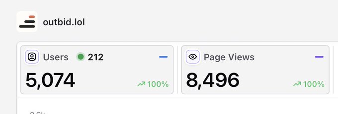 A stats panel for outbid.lol showing 5,074 Users (+100%) and 8,496 Page Views (+100%).