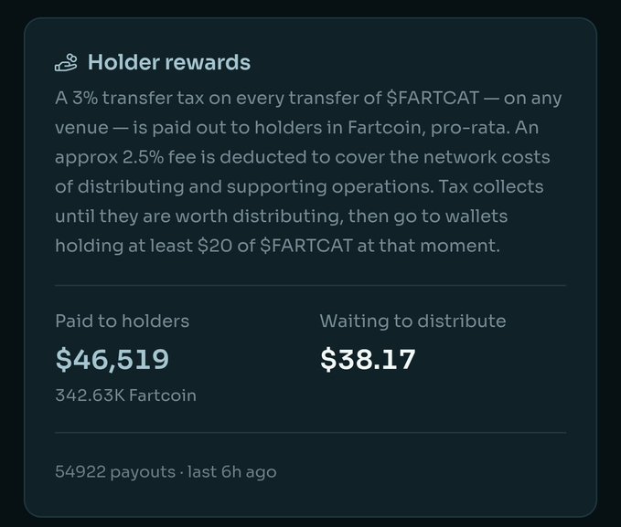 A dashboard panel for 'Holder rewards' showing $46,519 paid to holders and $38.17 waiting to distribute for $FARTCAT.