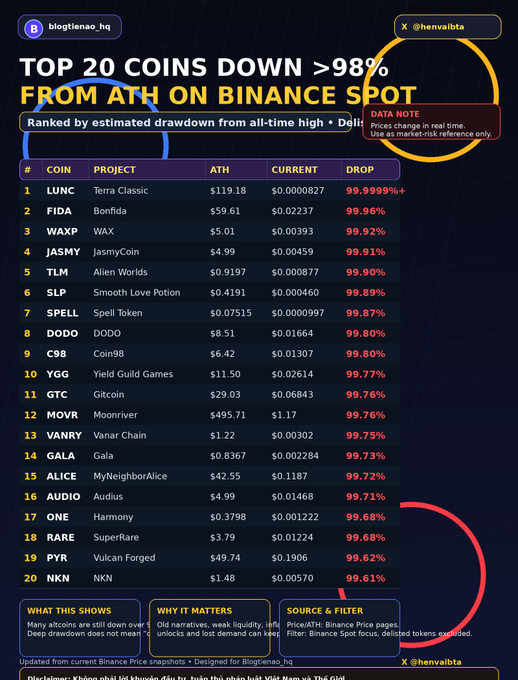 A dark-themed crypto infographic by @henvaibts ranks the top 20 Binance Spot coins down over 98% from all-time high, led by Terra Classic ($LUNC) at 99.9999%+ drop, followed by Bonfida ($FIDA) at 99.96% and WAX ($WAXP) at 99.92%, with a table detailing each coin's all-time high, current price, and percentage drop across 20 tokens including JasmyCoin, Alien Worlds, and SuperRare.