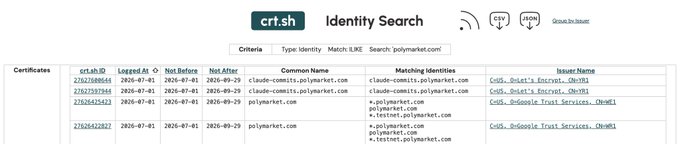crt.sh Identity Search results page showing SSL certificate lookups for polymarket.com, with entries from Let's Encrypt and Google Trust Services and matching identities like claude-comits.polyamrket.com.