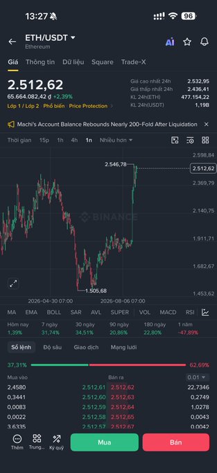 A Binance mobile app screenshot showing the ETH/USDT trading pair at 2,512.62 with +2.29% change, displaying a candlestick chart and technical indicators (MA, EMA, BOLL, SAR, AVL, SUPER, VOL, MACD, RSI).