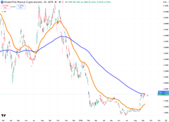 A financial trading chart displaying a descending price trend with candlestick patterns and two moving average lines (orange and blue) on a white background.