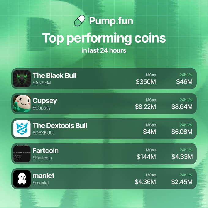 A Pump.fun infographic titled "Top performing coins in last 24 hours" displays the top five trending memecoins with their market caps and 24-hour volumes: The Black Bull ($ANSEM, $350M MCap/$46M Vol), Cupsey ($8.22M/$8.64M), The Dextools Bull ($DEXBULL, $4M/$6.08M), Fartcoin ($144M/$4.33M), and manlet ($4.36M/$2.45M), directly illustrating the post's rankings by trading volume.