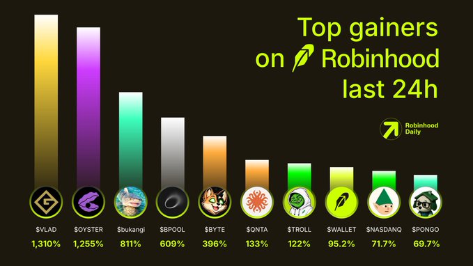 An infographic titled 'Top gainers on Robinhood last 24h' lists tokens with their percentage gains: $VLAD (+1,310%), $OYSTER (+1,255%), $dukangi (+811%), $BPOOL (+609%), $BYTE (+396%), $ONTA (+133%), $TROLL (+122%), $WALLET (+95.2%), $NASDANO (+71.7%), and $PONGO (+69.7%).