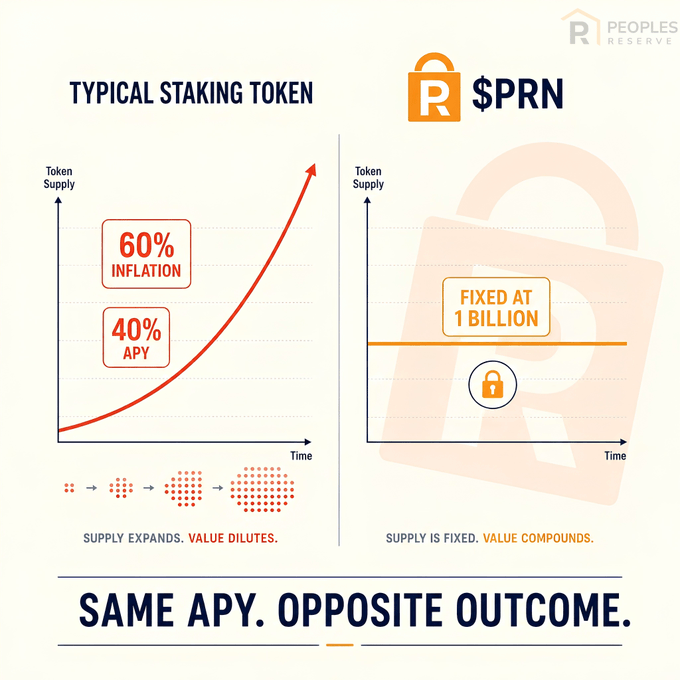 The image compares a "Typical Staking Token" (left) with 60% inflation and 40% APY, causing supply to expand exponentially and dilute value, against "$PRN" by Peoples Reserve (right), which has a fixed supply cap of 1 billion tokens, allowing value to compound rather than dilute—reinforcing the post's message that 12.5% of $PRN's fixed supply has been staked in 6 days, avoiding inflationary dilution seen in most staking schemes.