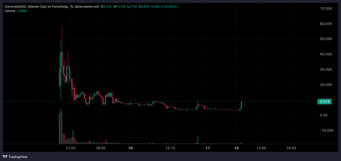 A TradingView candlestick chart for VulnerableS0L (Market Cap) on PumpSwap, showing a price of 9.81K with a daily gain of 4.49% (+103.83%).